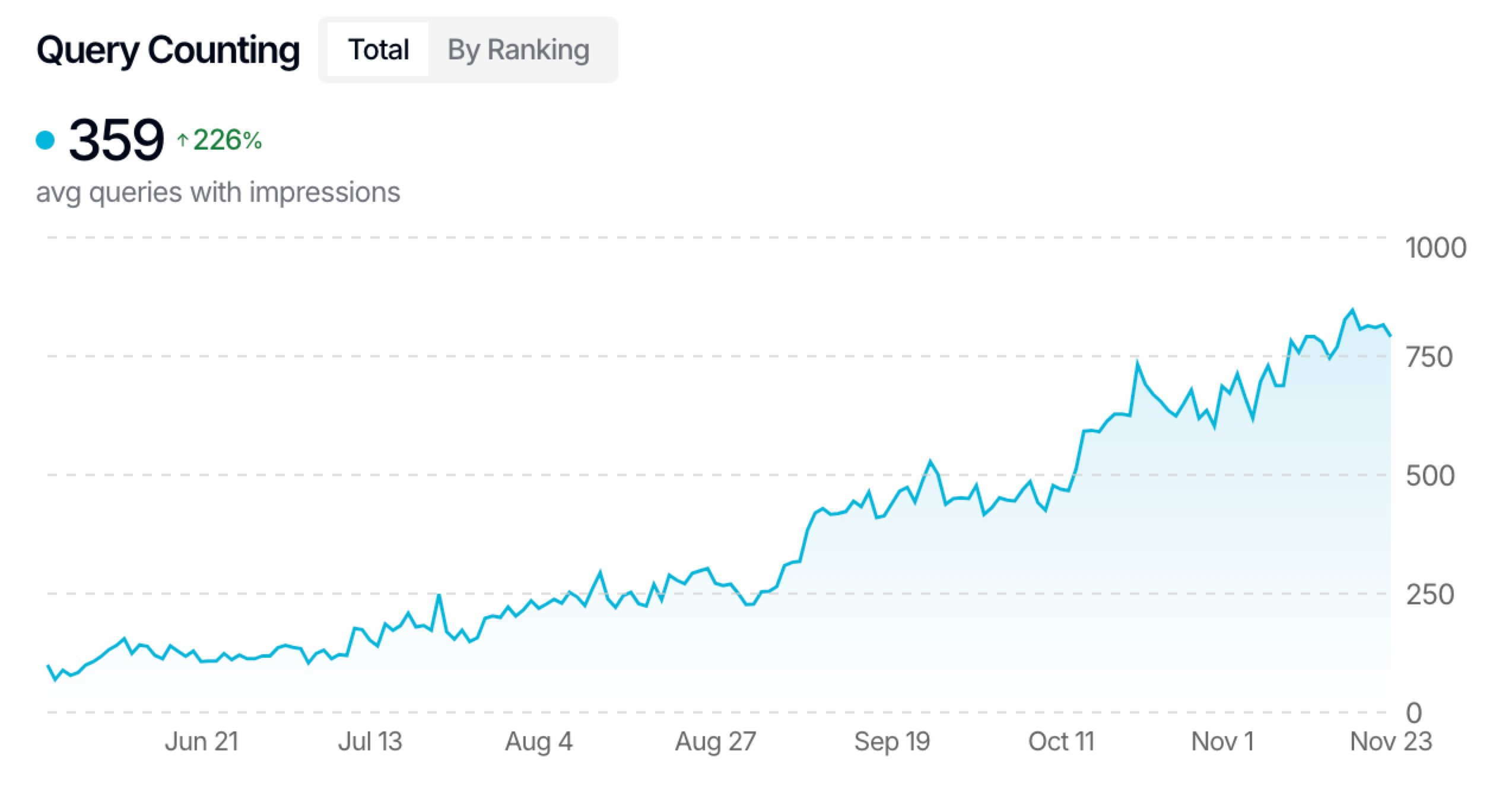 クエリカウントの推移