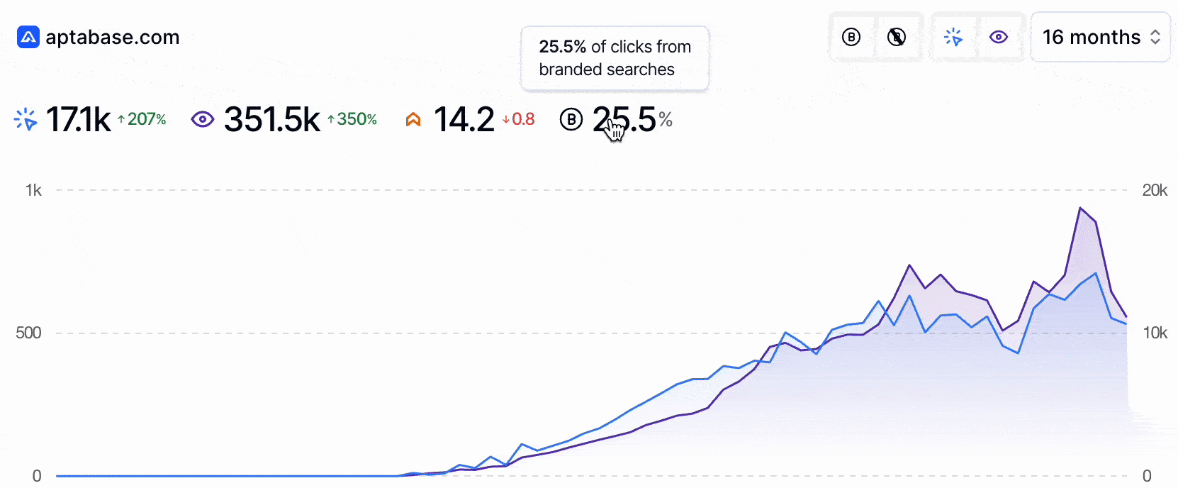 Branded Filters on SEO Gets