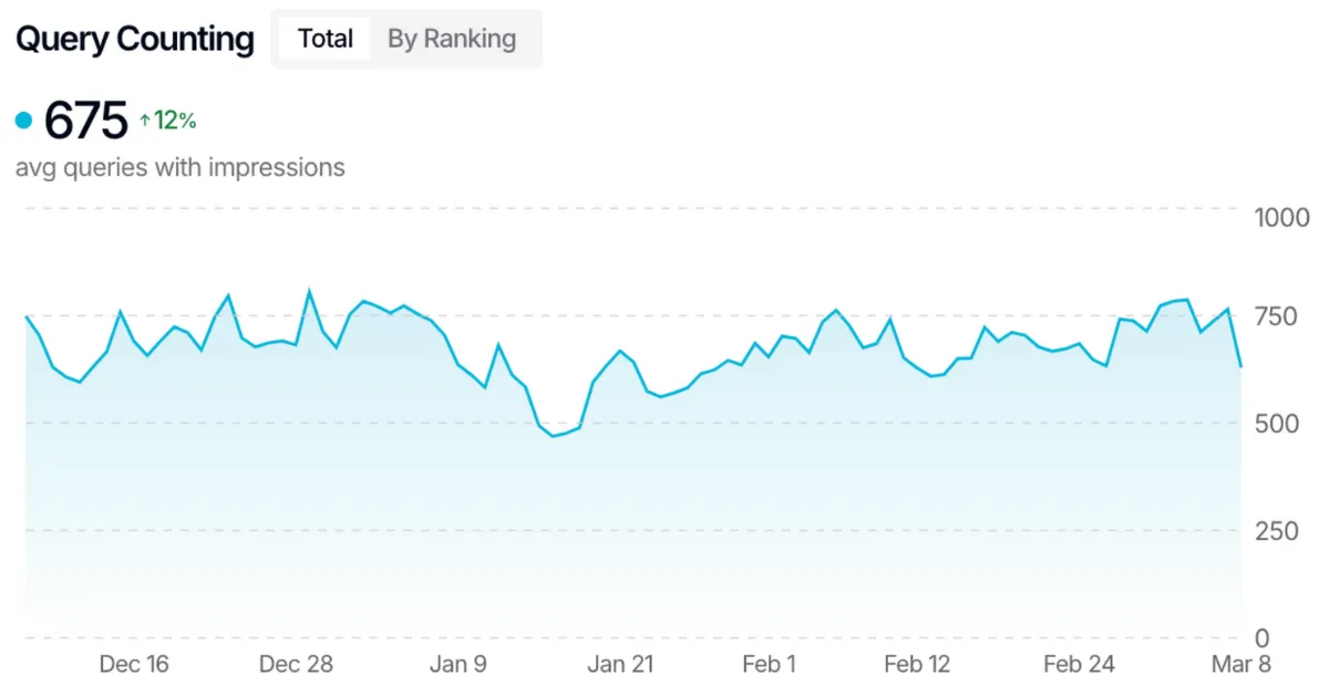 Query Counting Chart