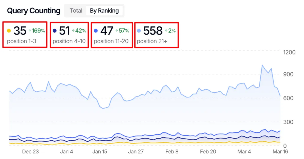 Toggle Query Counting & Brand vs. Non-Brand Clicks