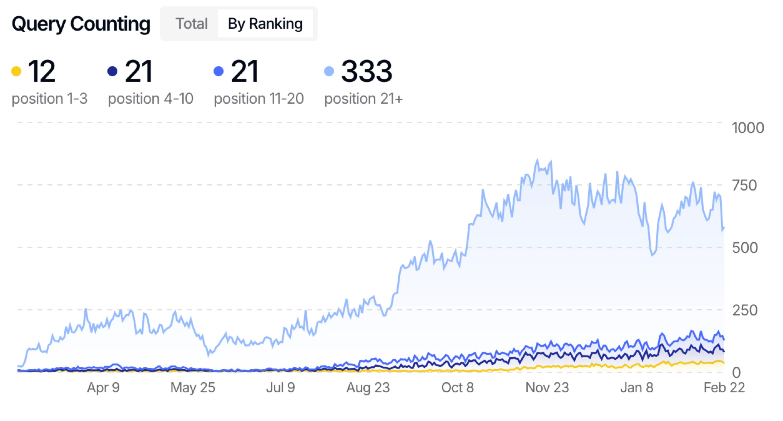 5 Reasons Why You Should Count Queries in Search Console