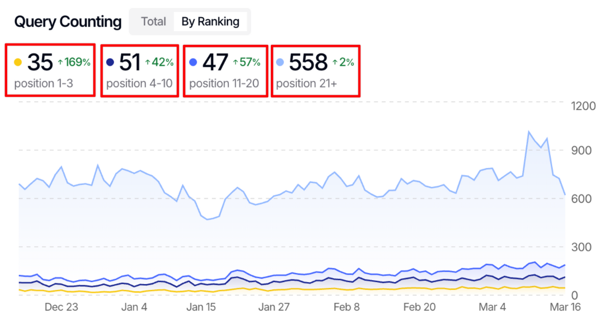 Toggle Query Counting & Brand vs. Non-Brand Clicks