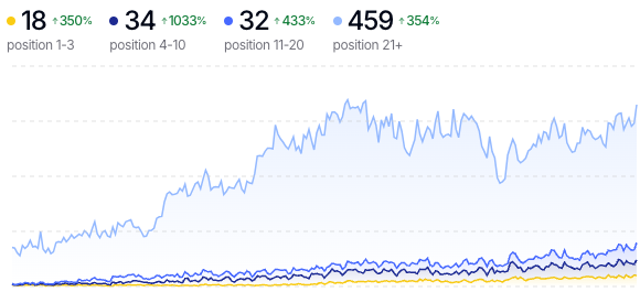 Query Counting on SEO Gets