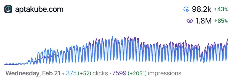 Daily Granularity in SEO Gets